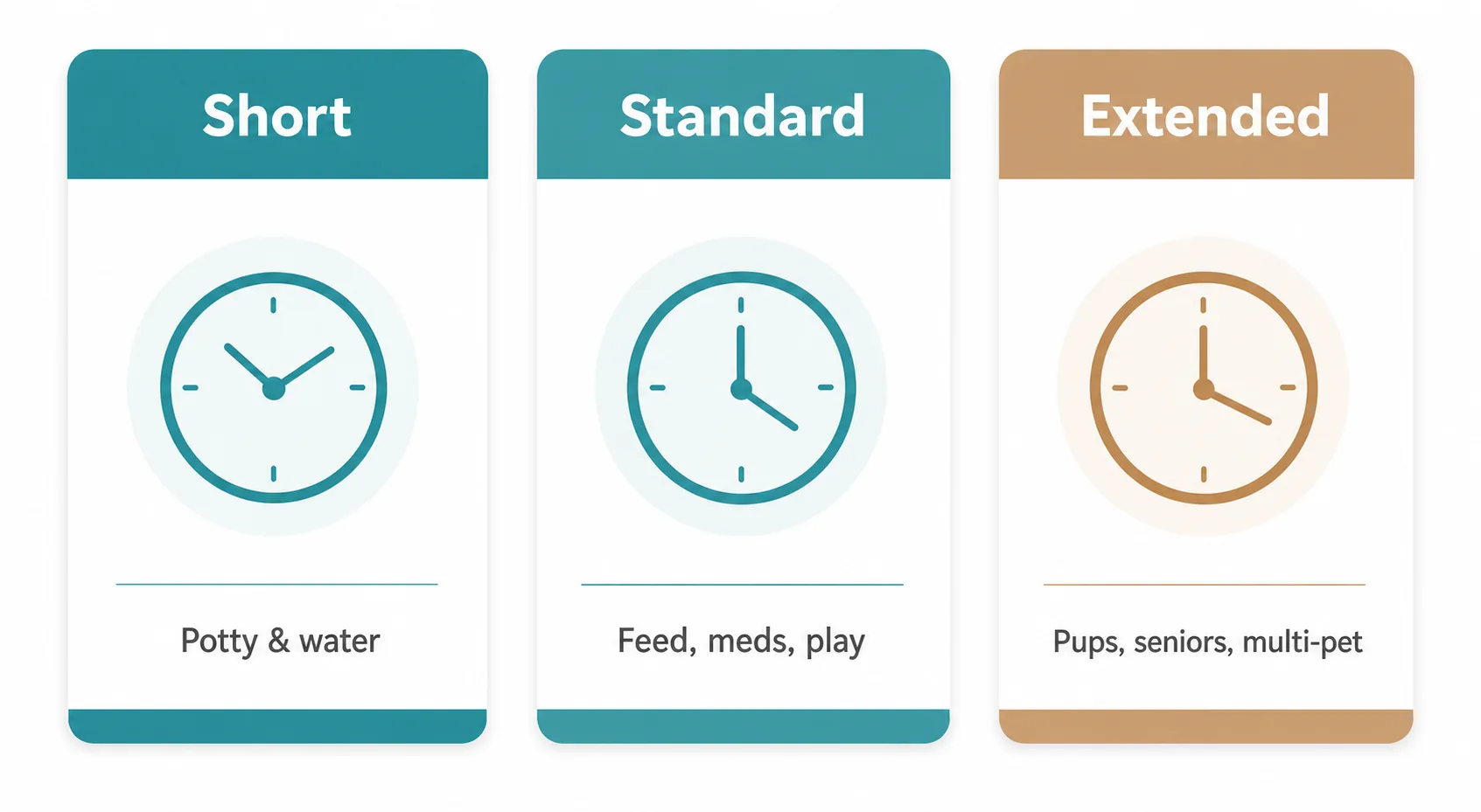 Comparison of short, standard, and extended pet sitter check-in visit lengths