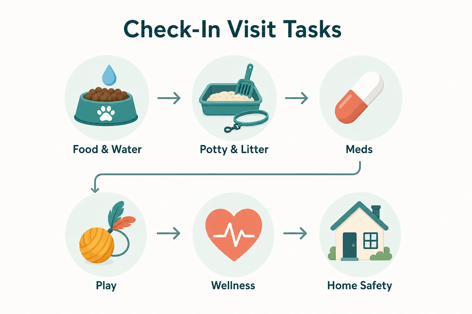 Diagram showing the six core tasks included in a standard pet sitter check-in visit